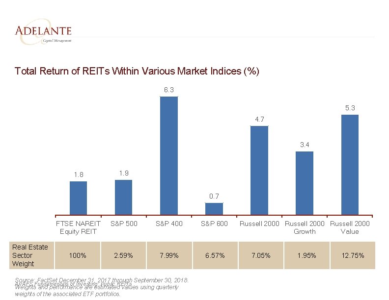 Total Return of REITs Within Various Market Indices (%) 6. 3 5. 3 4.