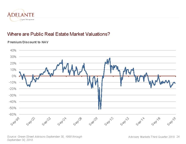 Where are Public Real Estate Market Valuations? Premium/Discount to NAV 40% 30% 20% 10%