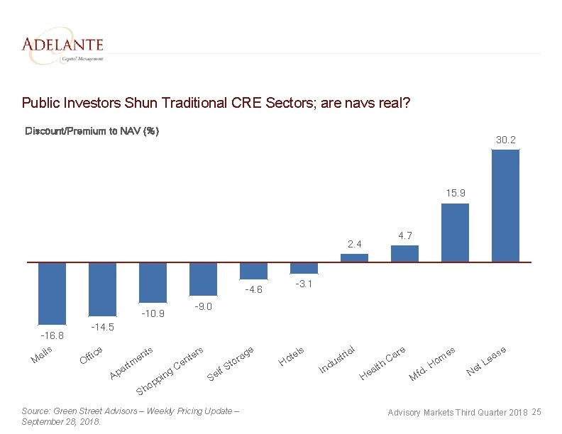 Public Investors Shun Traditional CRE Sectors; are navs real? Discount/Premium to NAV (%) 30.