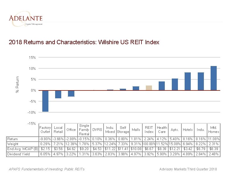 2018 Returns and Characteristics: Wilshire US REIT Index 15% % Return 10% 5% 0%