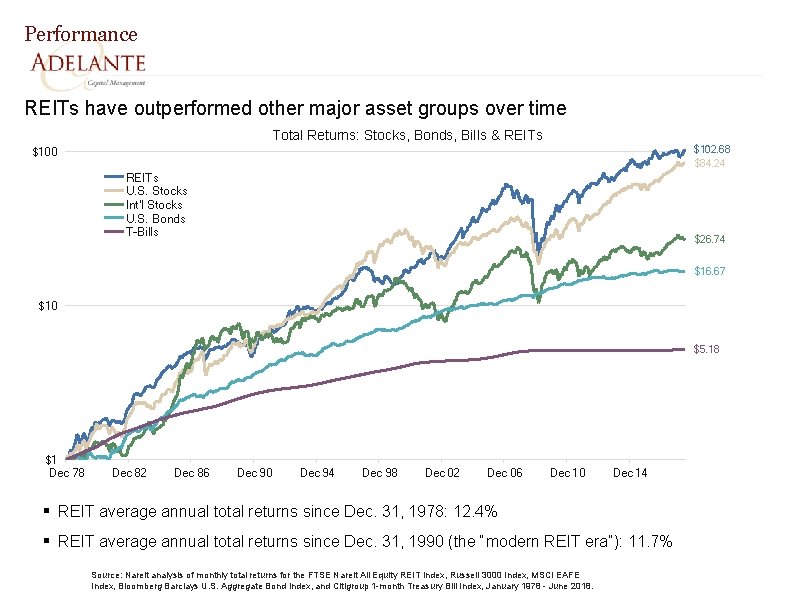 Performance REITs have outperformed other major asset groups over time Total Returns: Stocks, Bonds,