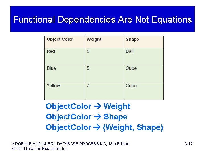 Functional Dependencies Are Not Equations Object. Color Weight Object. Color Shape Object. Color (Weight,