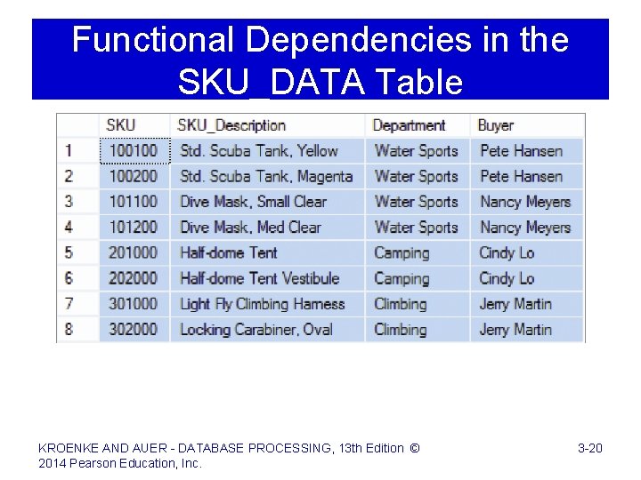 Functional Dependencies in the SKU_DATA Table KROENKE AND AUER - DATABASE PROCESSING, 13 th