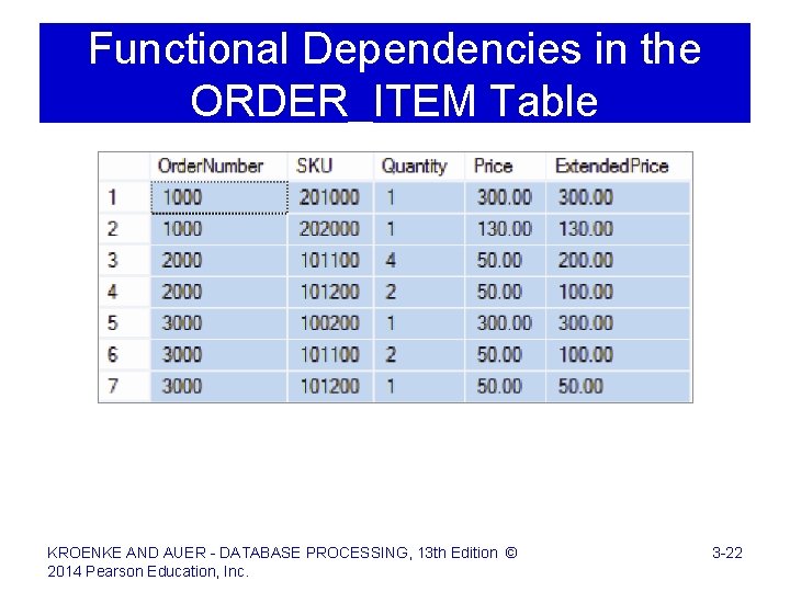 Functional Dependencies in the ORDER_ITEM Table KROENKE AND AUER - DATABASE PROCESSING, 13 th