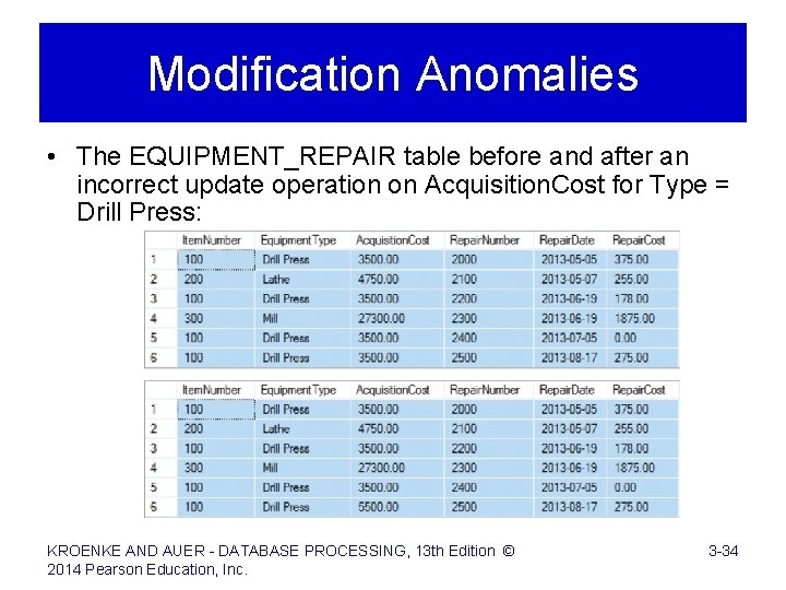 Modification Anomalies • The EQUIPMENT_REPAIR table before and after an incorrect update operation on