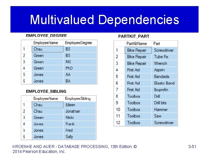 Multivalued Dependencies KROENKE AND AUER - DATABASE PROCESSING, 13 th Edition © 2014 Pearson