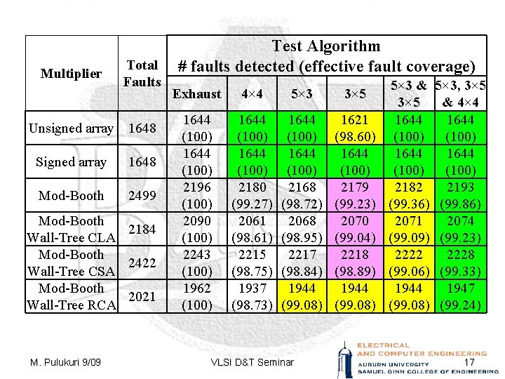 Multiplier Total Faults Unsigned array 1648 Signed array 1648 Mod-Booth 2499 Mod-Booth 2184 Wall-Tree