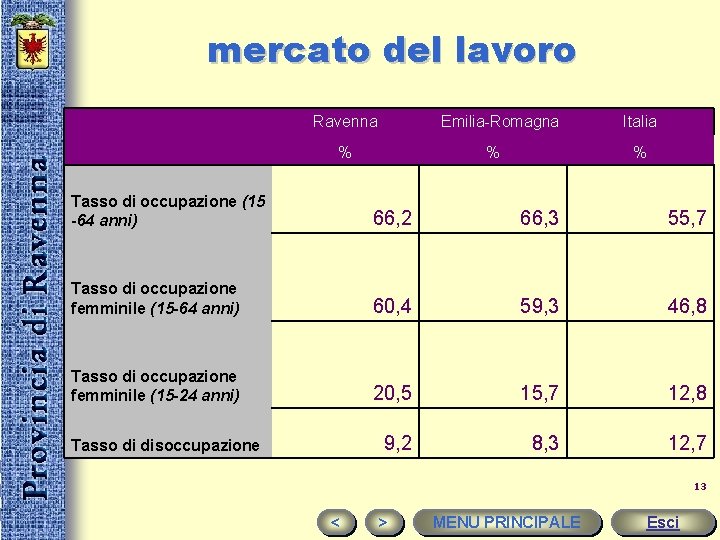 mercato del lavoro Ravenna % Emilia-Romagna % Italia % Tasso di occupazione (15 -64