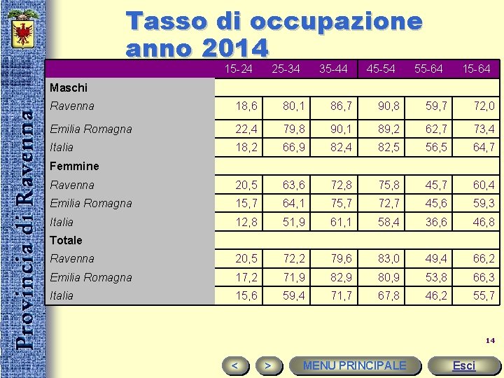 Tasso di occupazione anno 2014 Maschi 15 -24 25 -34 35 -44 45 -54