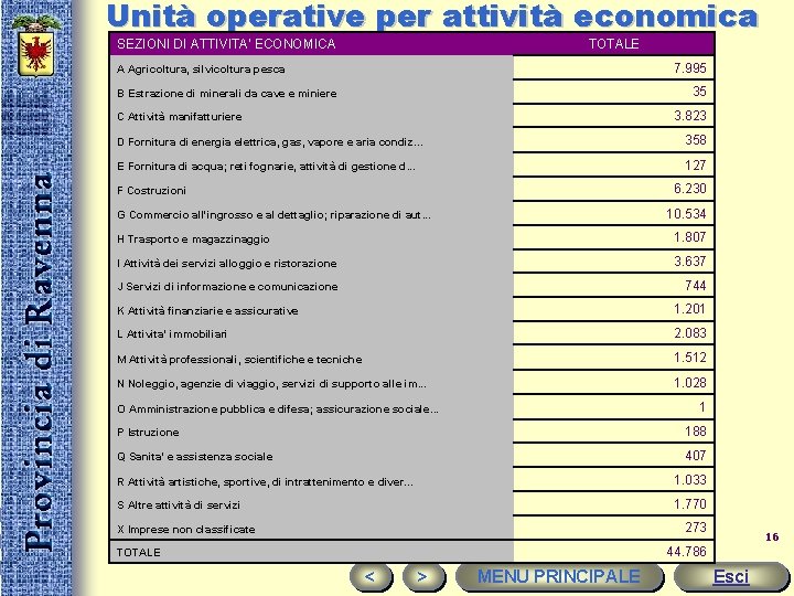 Unità operative per attività economica SEZIONI DI ATTIVITA' ECONOMICA TOTALE 7. 995 A Agricoltura,