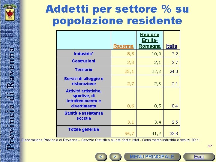 Addetti per settore % su popolazione residente Regione Emilia. Ravenna Romagna Italia Industria* 8,