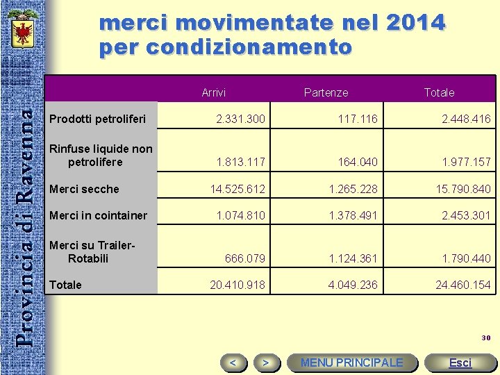 merci movimentate nel 2014 per condizionamento Arrivi Partenze Totale Prodotti petroliferi 2. 331. 300
