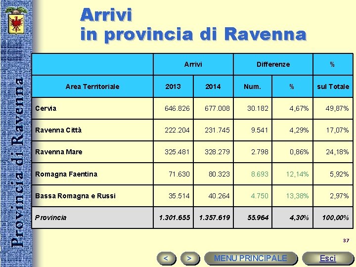 Arrivi in provincia di Ravenna Area Territoriale Arrivi Differenze 2013 2014 Cervia 646. 826