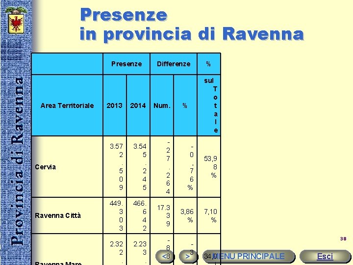 Presenze in provincia di Ravenna Area Territoriale Presenze Differenze sul T o t a