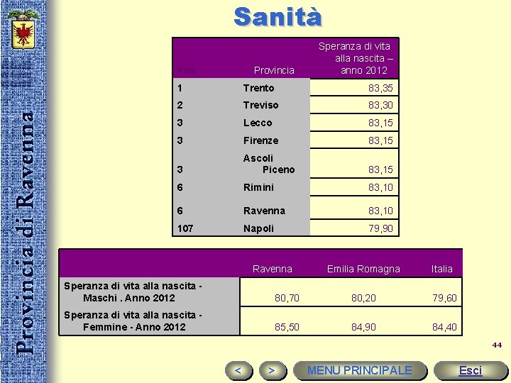 Sanità Pos Provincia Speranza di vita alla nascita – anno 2012 1 Trento 83,