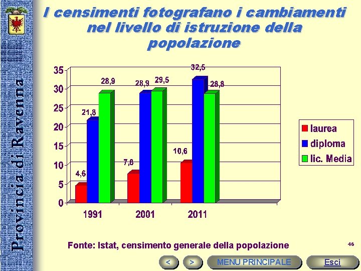 I censimenti fotografano i cambiamenti nel livello di istruzione della popolazione Fonte: Istat, censimento