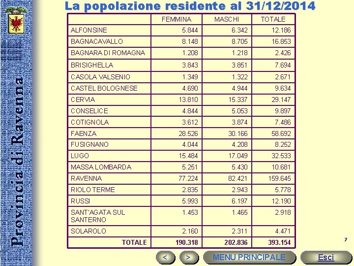 La popolazione residente al 31/12/2014 FEMMINA MASCHI TOTALE ALFONSINE 5. 844 6. 342 12.