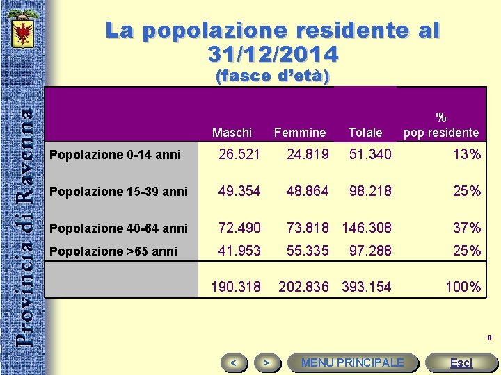 La popolazione residente al 31/12/2014 (fasce d’età) Maschi Femmine Totale % pop residente Popolazione