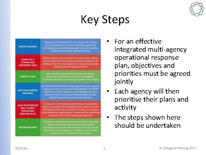 Key Steps • For an effective integrated multi-agency operational response plan, objectives and priorities