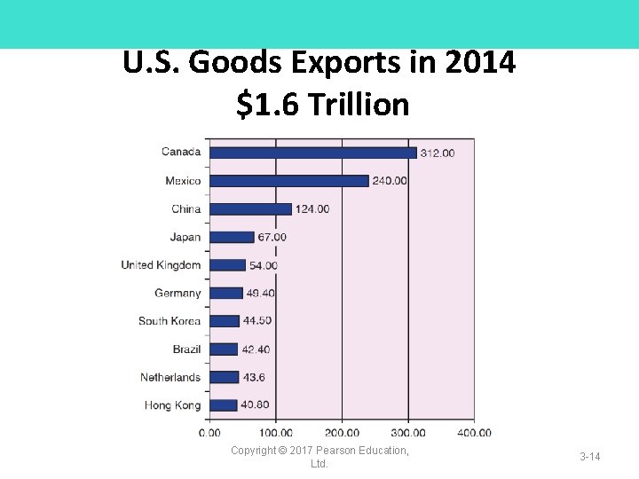 U. S. Goods Exports in 2014 $1. 6 Trillion Copyright © 2017 Pearson Education,