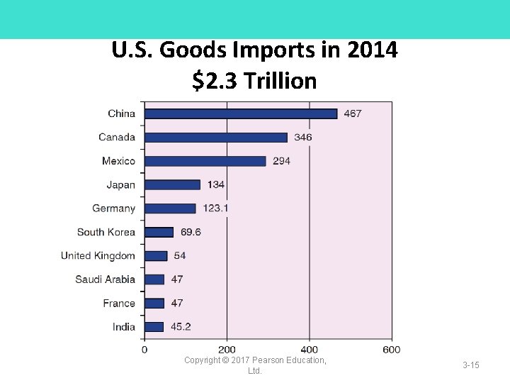 U. S. Goods Imports in 2014 $2. 3 Trillion Copyright © 2017 Pearson Education,