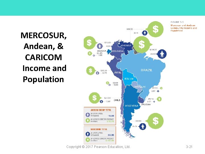 MERCOSUR, Andean, & CARICOM Income and Population Copyright © 2017 Pearson Education, Ltd. 3