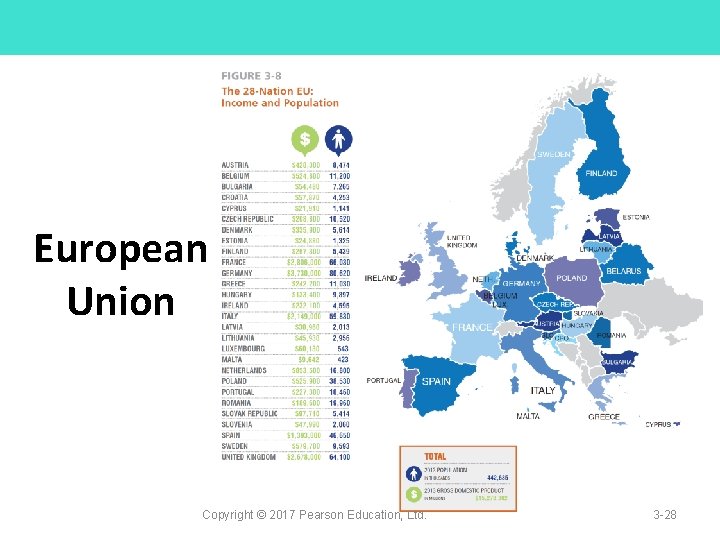 European Union Copyright © 2017 Pearson Education, Ltd. 3 -28 