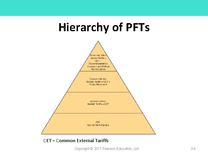 Hierarchy of PFTs CET = Common External Tariffs Copyright © 2017 Pearson Education, Ltd.