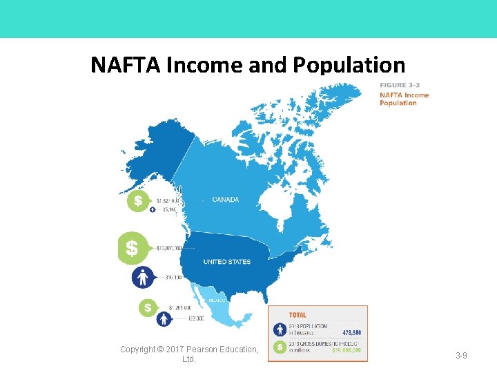 NAFTA Income and Population Copyright © 2017 Pearson Education, Ltd. 3 -9 