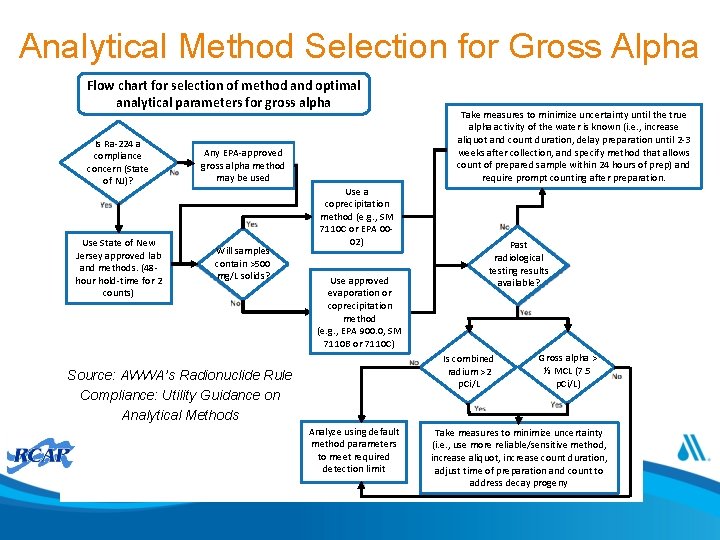 Analytical Method Selection for Gross Alpha Flow chart for selection of method and optimal