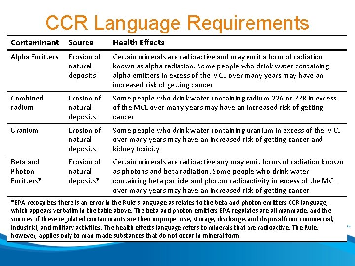 CCR Language Requirements Contaminant Source Health Effects Alpha Emitters Erosion of natural deposits Certain
