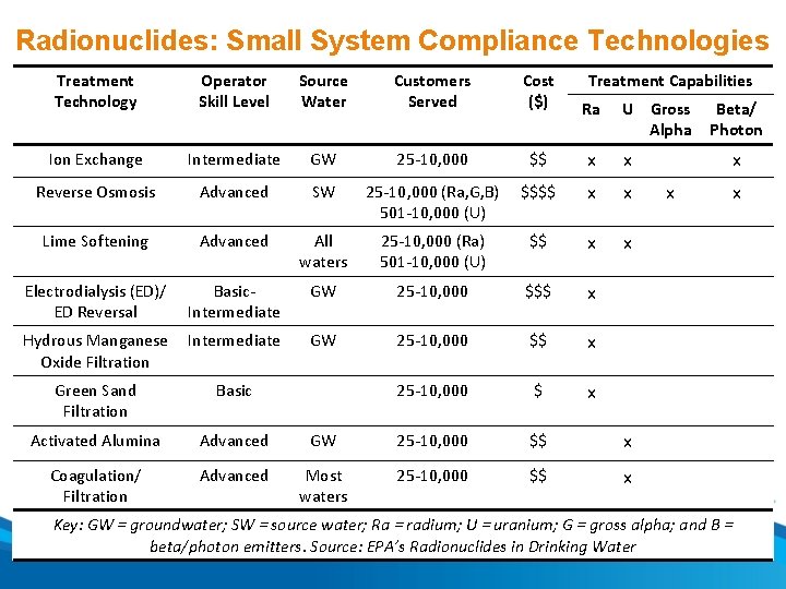 Radionuclides: Small System Compliance Technologies Treatment Technology Operator Skill Level Source Water Customers Served
