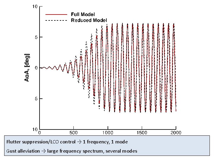 Flutter suppression/LCO control → 1 frequency, 1 mode Gust alleviation → large frequency spectrum,