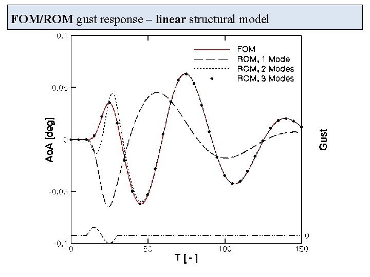 FOM/ROM gust response – linear structural model 