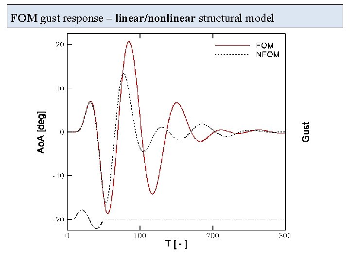 FOM gust response – linear/nonlinear structural model 