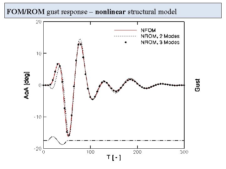 FOM/ROM gust response – nonlinear structural model 