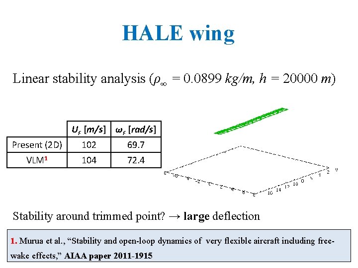 HALE wing Linear stability analysis (ρ∞ = 0. 0899 kg/m, h = 20000 m)