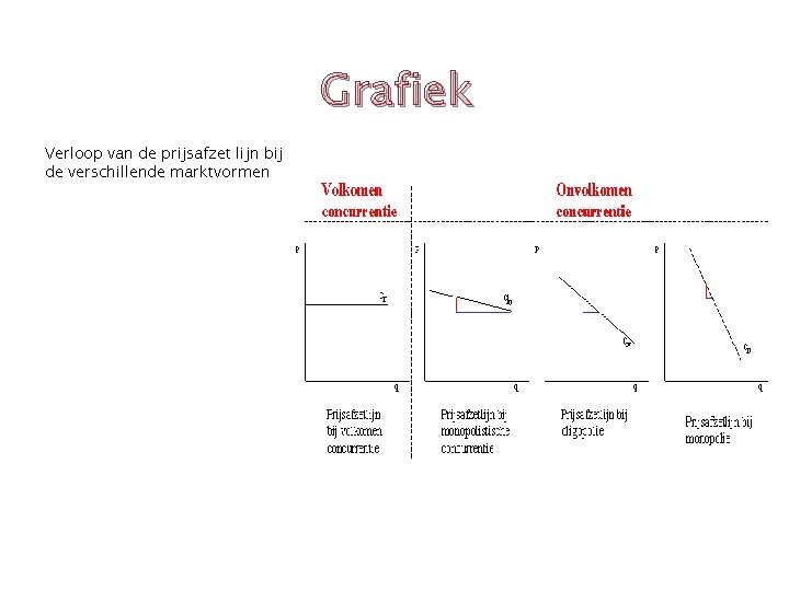 Grafiek Verloop van de prijsafzet lijn bij de verschillende marktvormen 