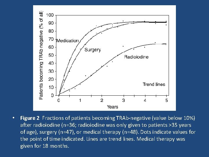  • Figure 2 Fractions of patients becoming TRAb-negative (value below 10%) after radioiodine