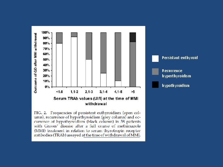 Persistant euthyroid Recurrence hyperthyroidism hypothyroidism 