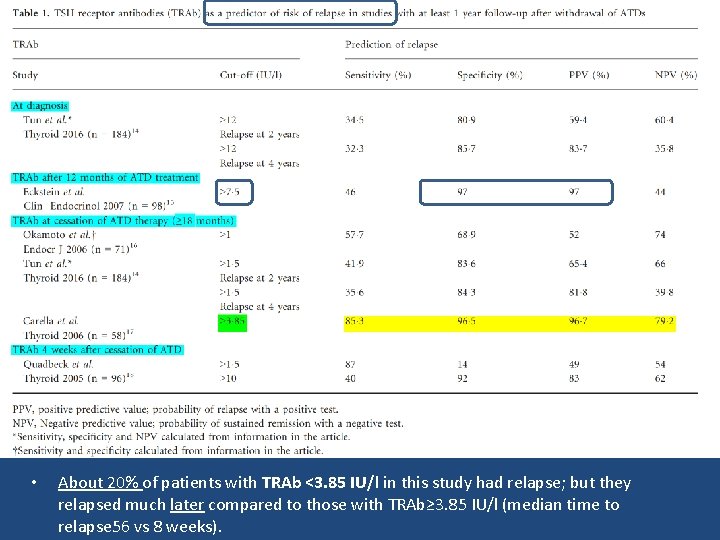  • About 20% of patients with TRAb <3. 85 IU/l in this study