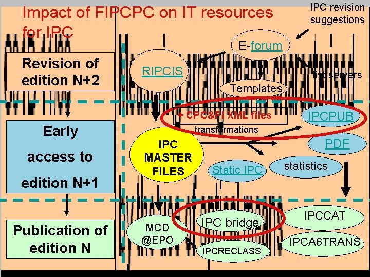 Impact of FIPCPC on IT resources for IPC revision suggestions E-forum Revision of edition