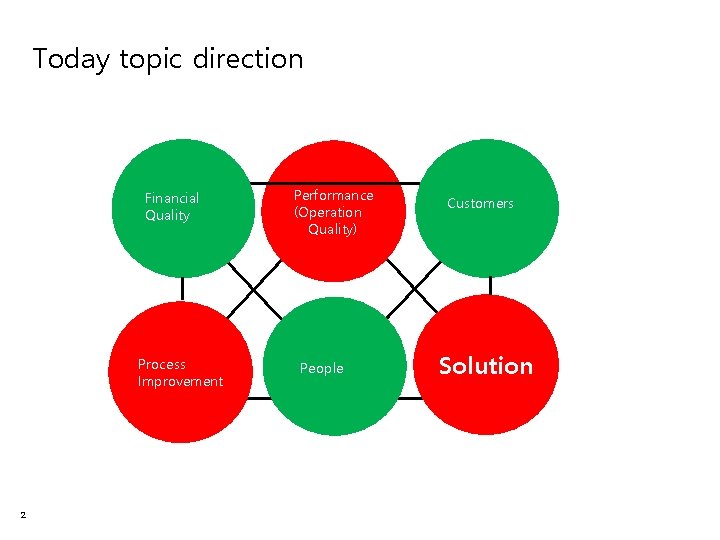 Today topic direction Financial Quality Process Improvement 2 Performance (Operation Quality) People Customers Solution