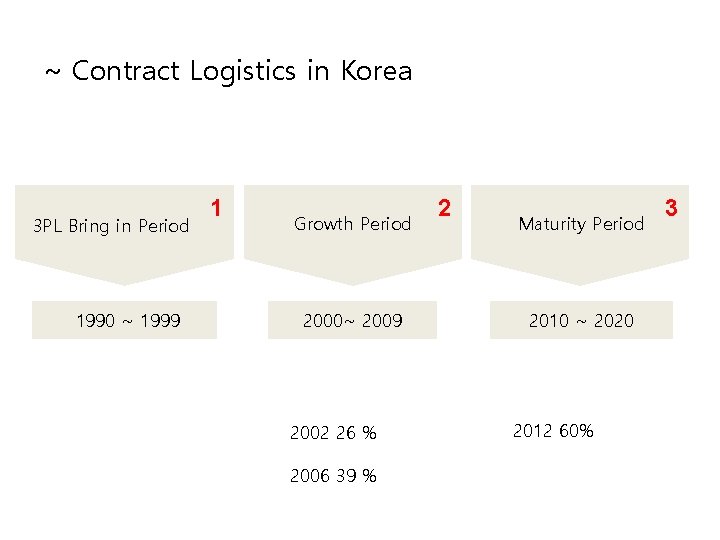 ~ Contract Logistics in Korea 3 PL Bring in Period 1990 ~ 1999 1