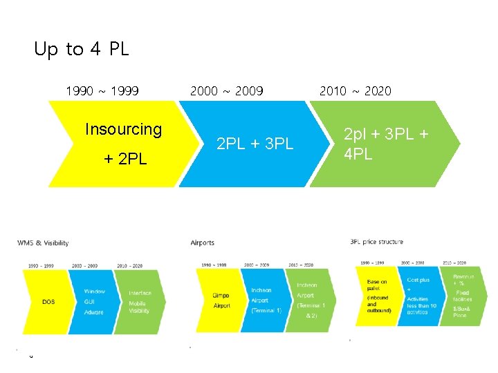 Up to 4 PL 1990 ~ 1999 Insourcing + 2 PL 8 2000 ~