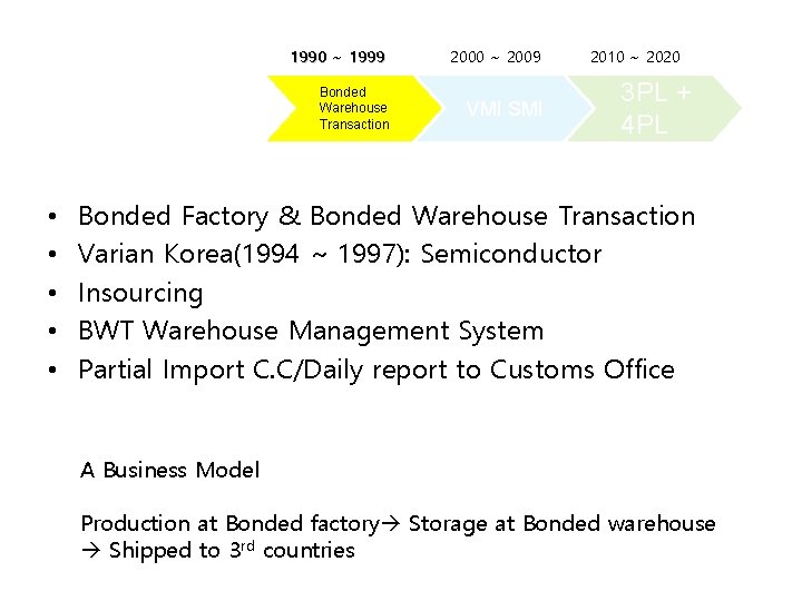 1990 ~ 1999 Bonded Warehouse Transaction • • • 2000 ~ 2009 VMI SMI