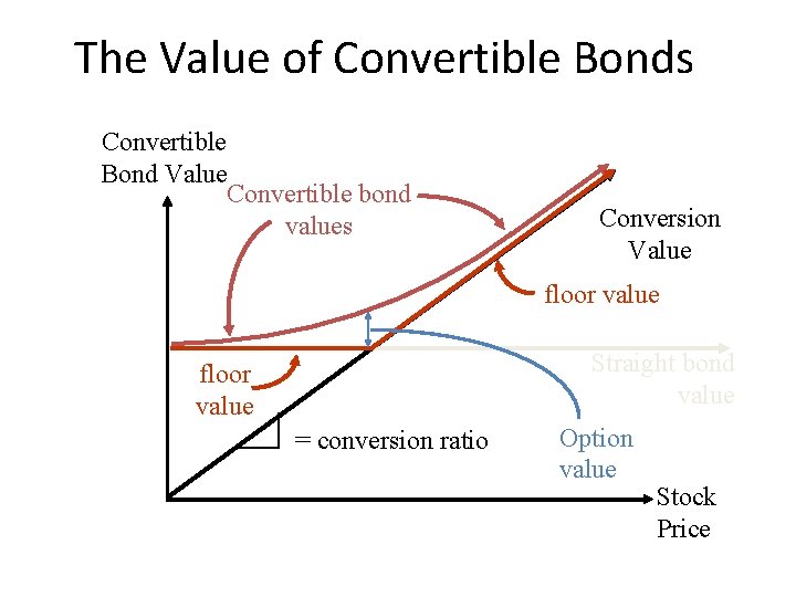 The Value of Convertible Bonds Convertible Bond Value Convertible bond values Conversion Value floor