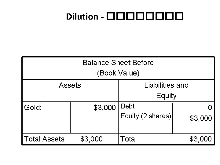 Dilution - ���� Balance Sheet Before (Book Value) Assets Gold: Total Assets Liabilities and