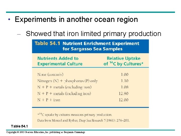  • Experiments in another ocean region – Showed that iron limited primary production
