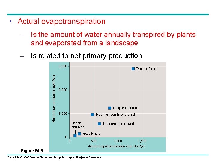  • Actual evapotranspiration – Is the amount of water annually transpired by plants
